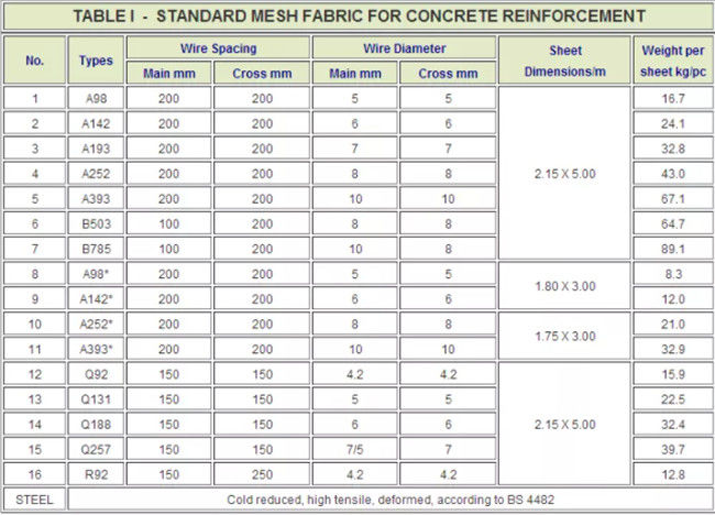 L'armatura in cemento armato ad alta resistenza standard delle BS 4483 ha saldato le reti metalliche 4.8m x 2.4m 2